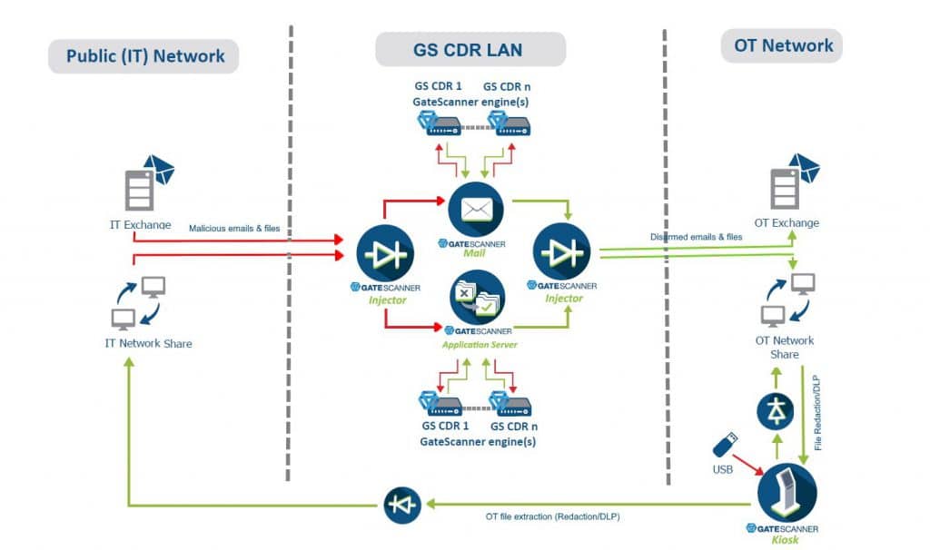 GateScanner Multi-route Protection