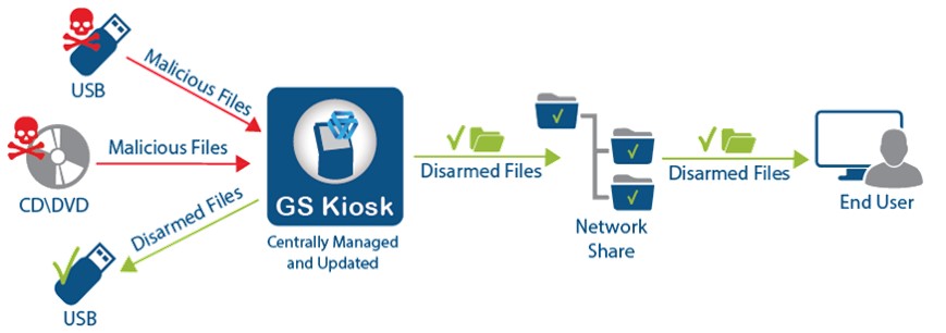 GateScanner Kiosk Implementation