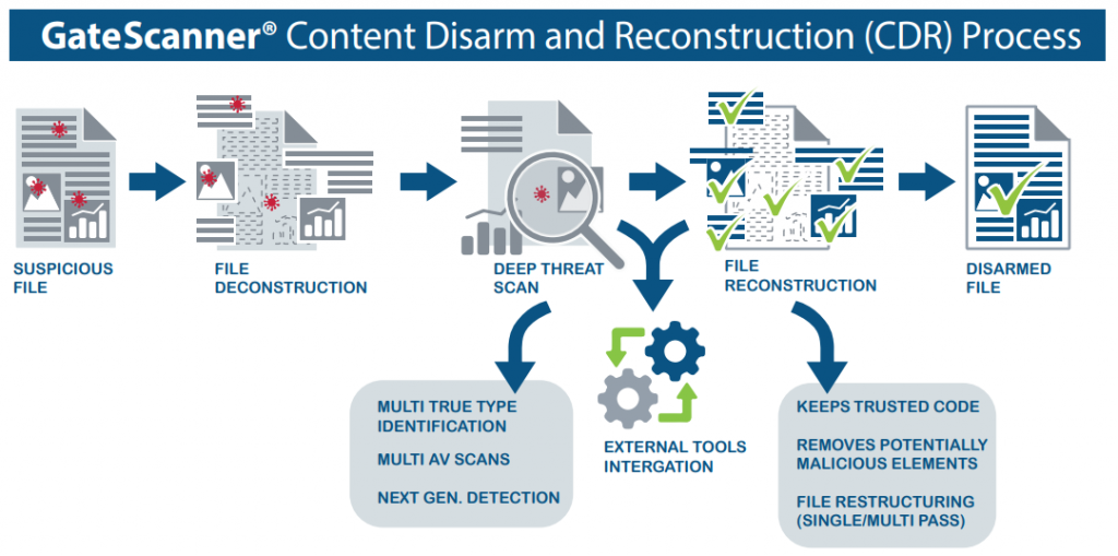 GateScanner Content Disarm and Reconstruction (CDR) technology