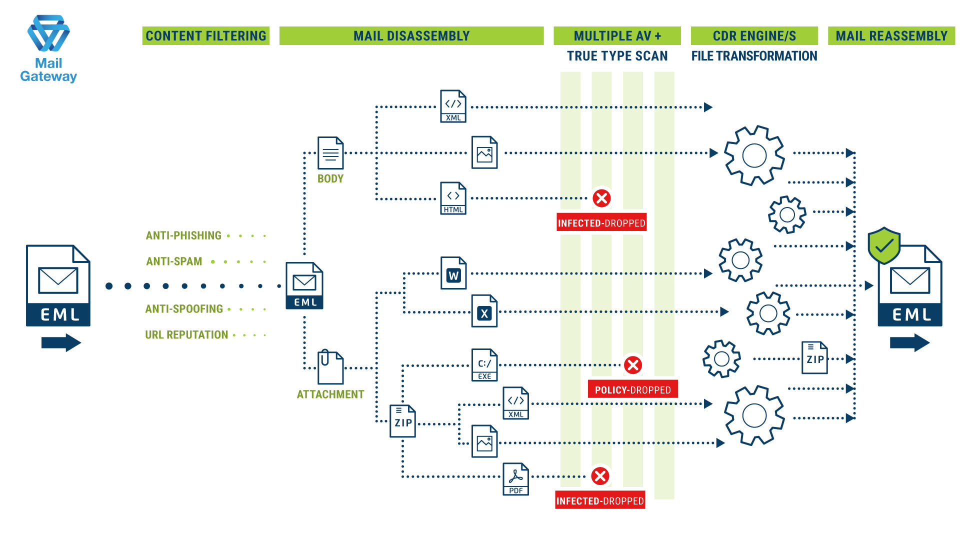 GateScanner® CDR Flow Diagram